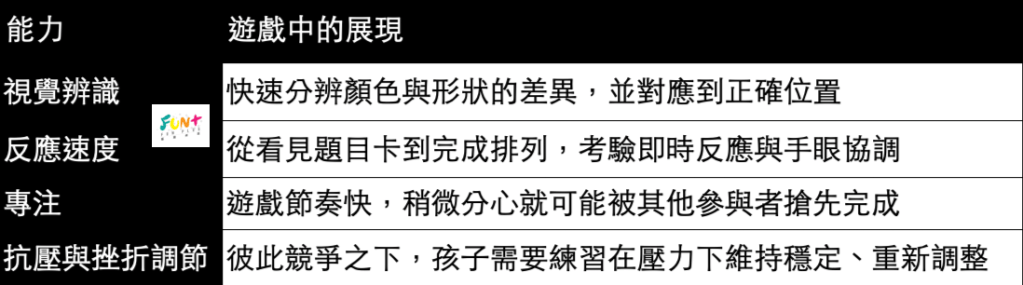 一張展示遊戲中能力展現的表格,包含視覺辨識、反應速度、專注及抗壓與調整等方面的描述。